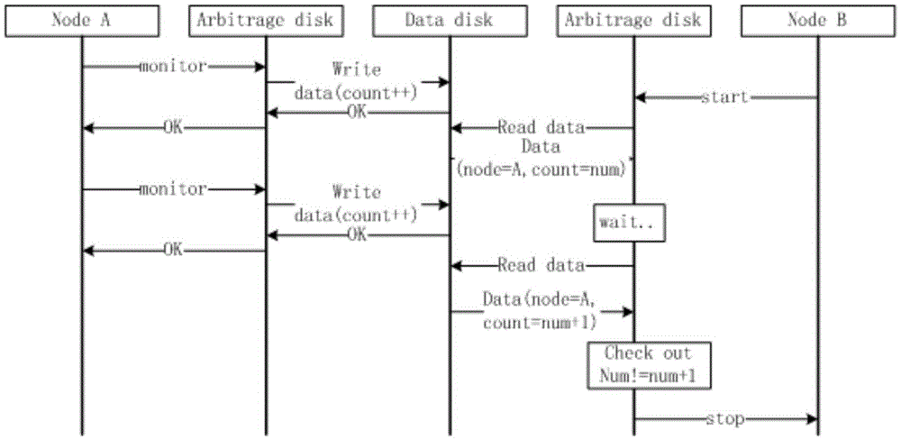 A dual-system hot backup method based on arbitration disk mechanism