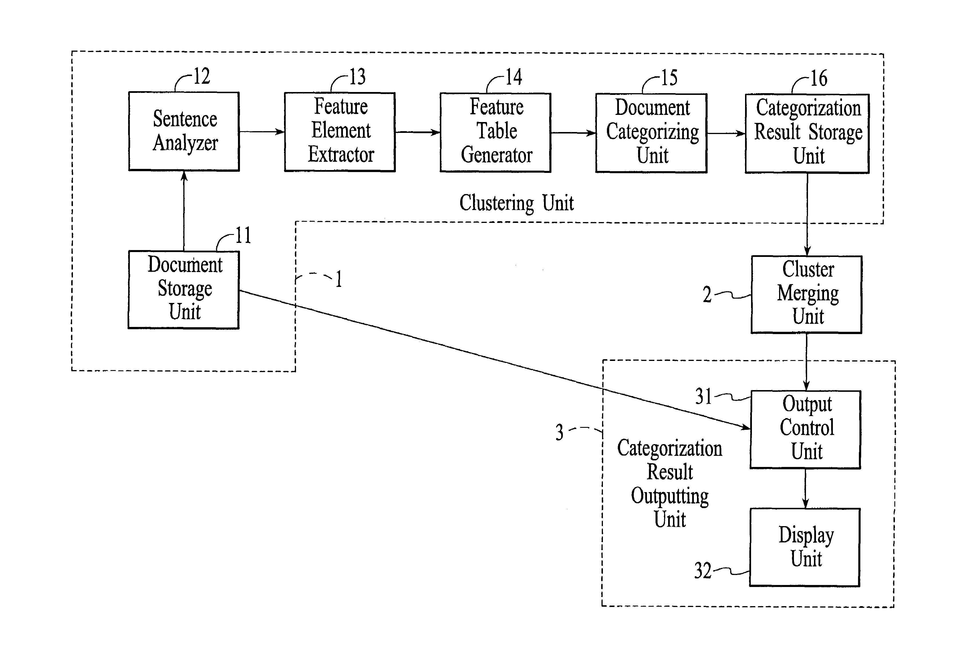 Document categorizing method, document categorizing apparatus, and storage medium on which a document categorization program is stored