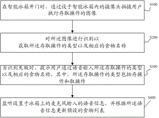 Intelligent refrigerator food management method and intelligent refrigerator