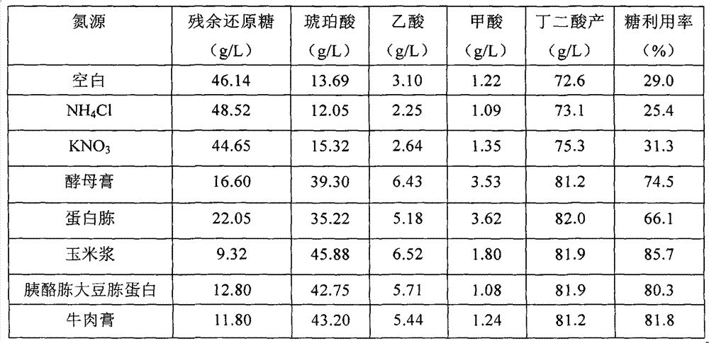 Method for producing succinic acid by Canna edulis ker fermentation