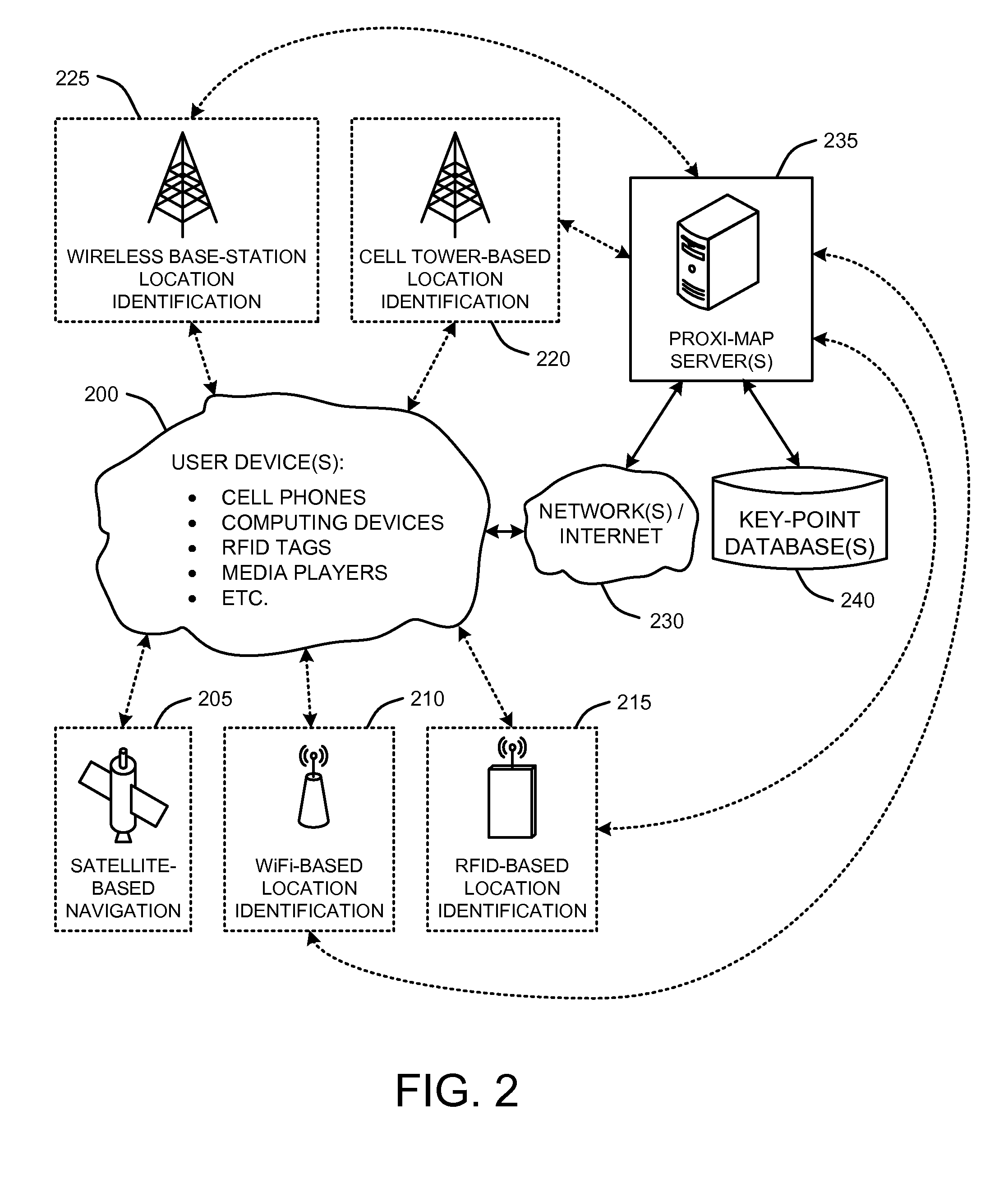 Location mapping for key-point based services