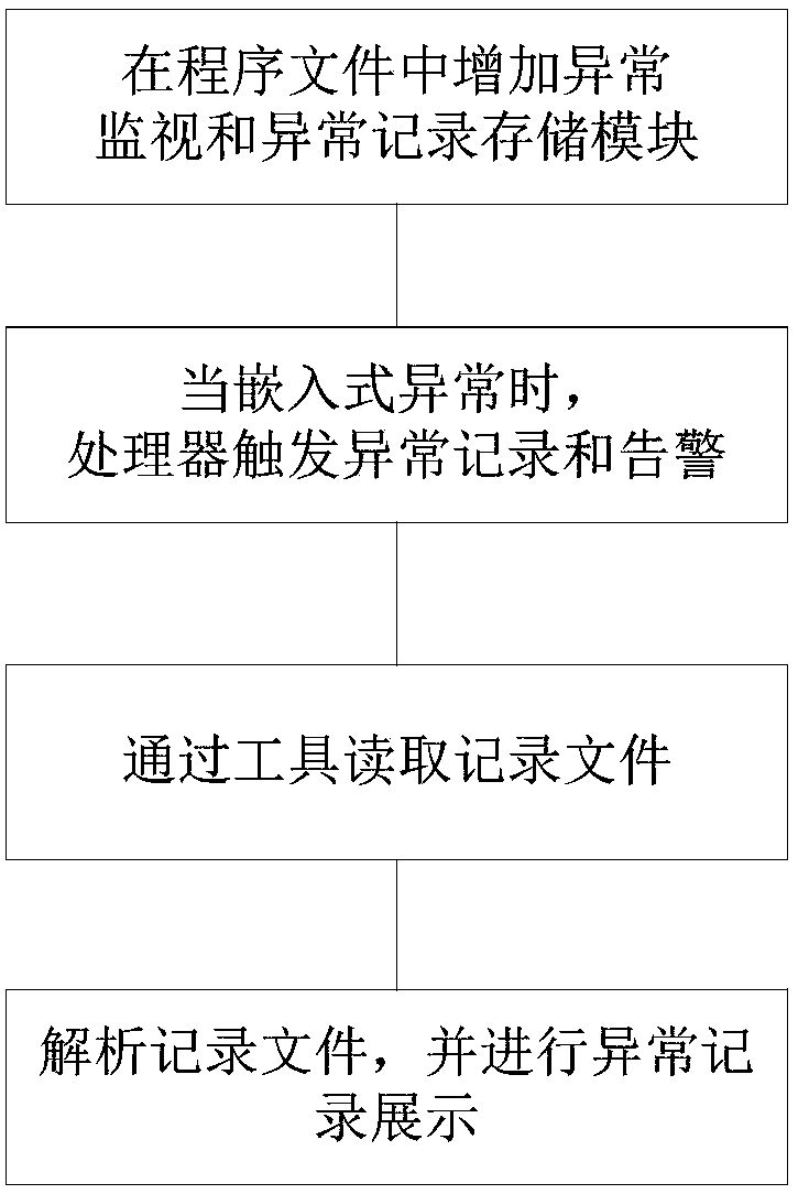 Recording and displaying method for exception record of embedded system