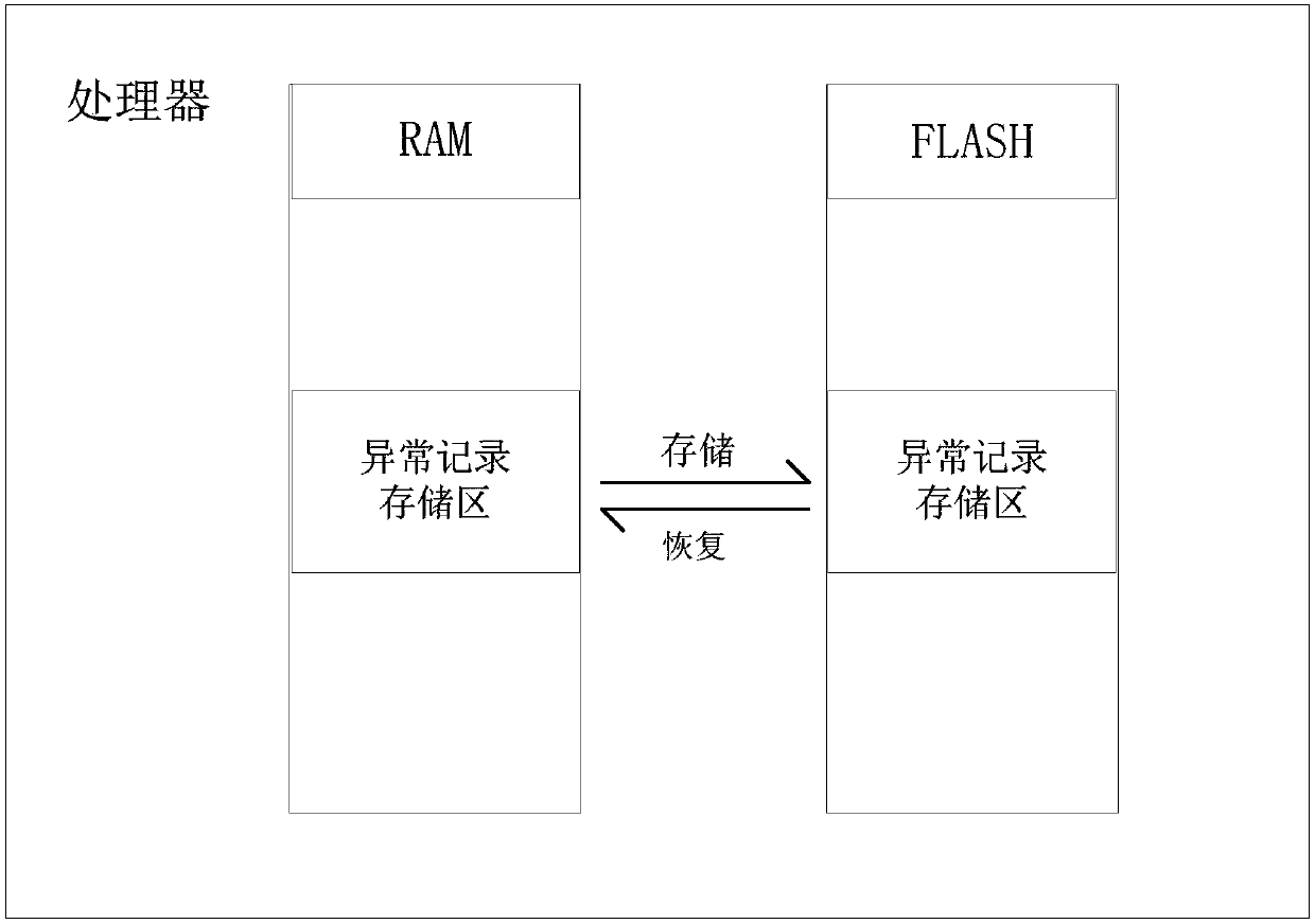 Recording and displaying method for exception record of embedded system