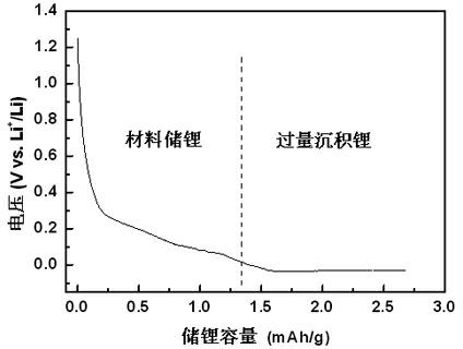 Silicon-containing lithium cathode, preparation method thereof and lithium sulfur battery with silicon-containing lithium cathode