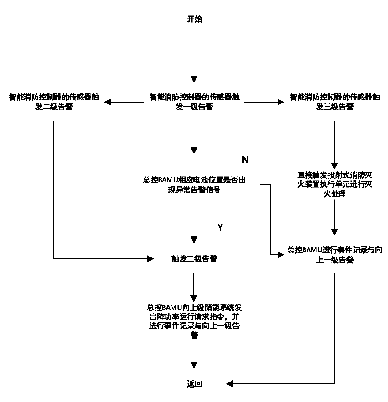 Energy storage power station battery management system having intelligent fire early-warning function and early-warning method