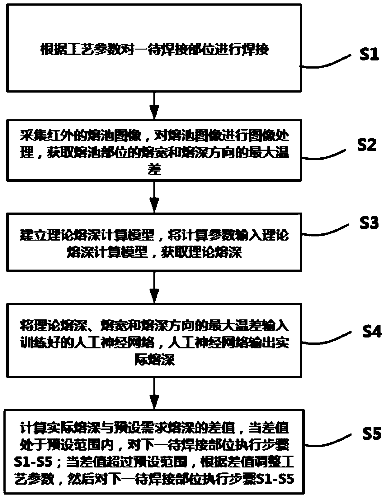 A method and system for online detection and control of penetration depth in additive manufacturing