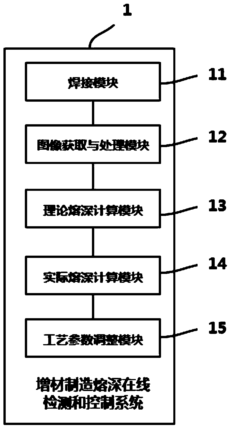 A method and system for online detection and control of penetration depth in additive manufacturing