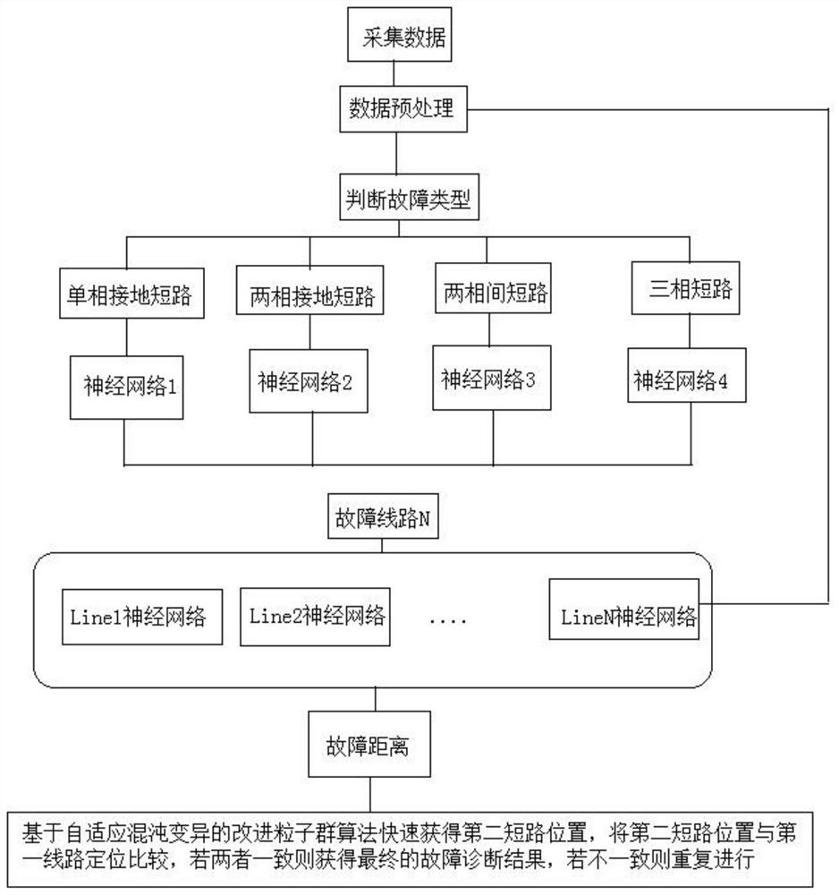 Deep learning-based distributed power supply-containing power distribution network fault diagnosis method