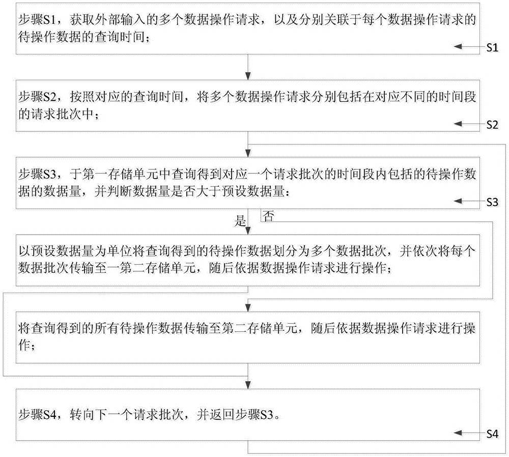 Data synchronization method and system