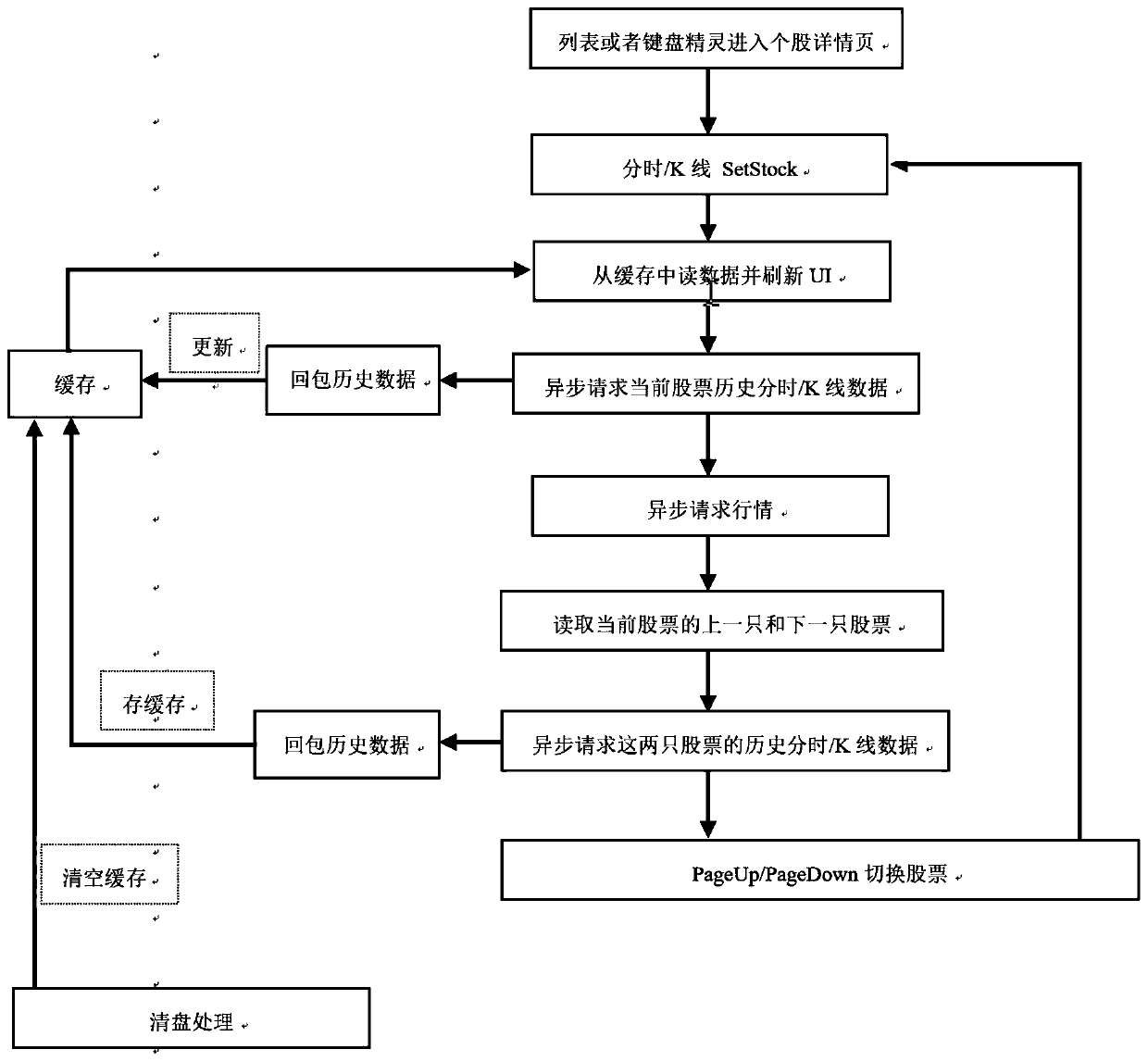 Method, system and device for loading stock data and storage medium