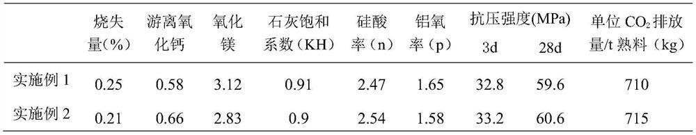 Resource-saving low-carbon cement clinker and preparation method thereof