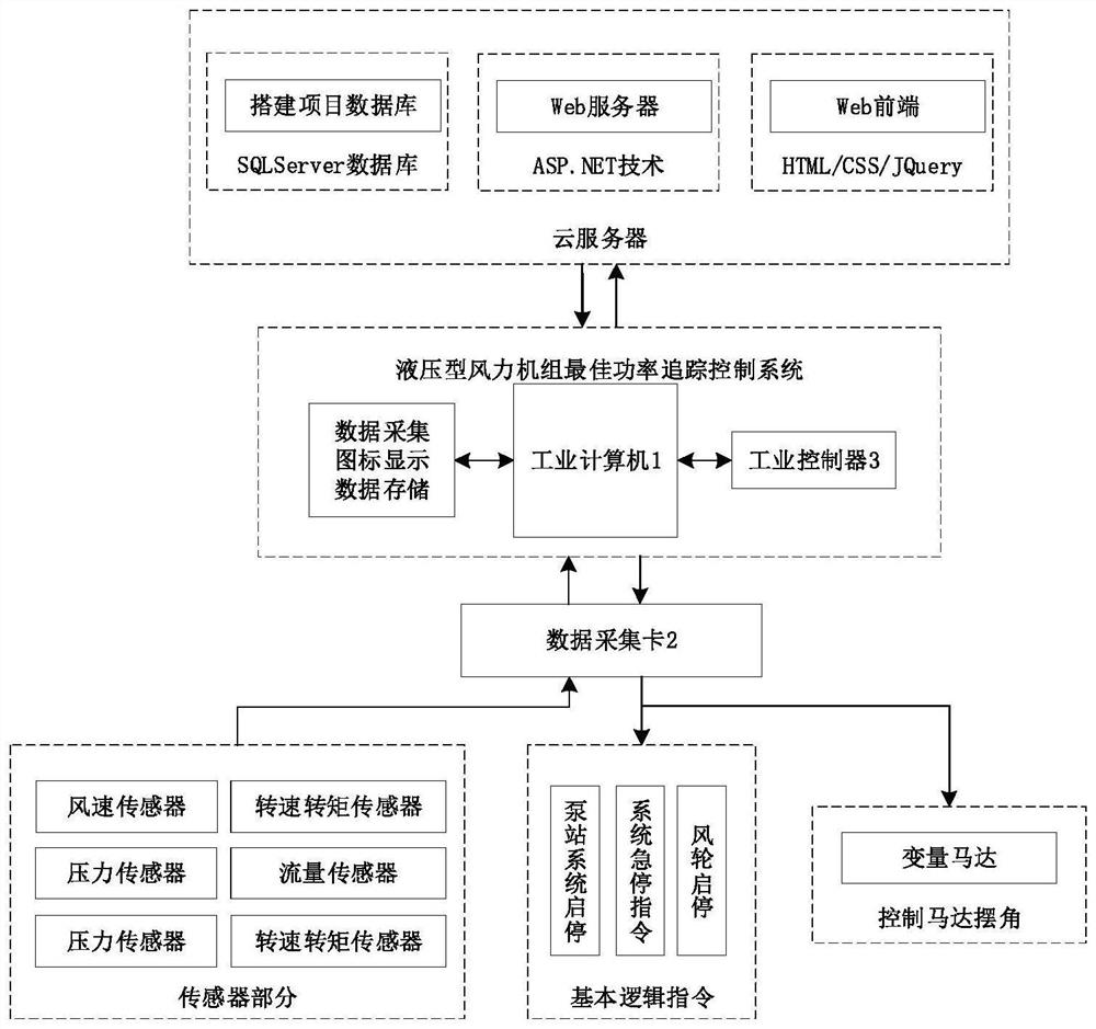 An optimal power tracking control system and method for a hydraulic wind turbine