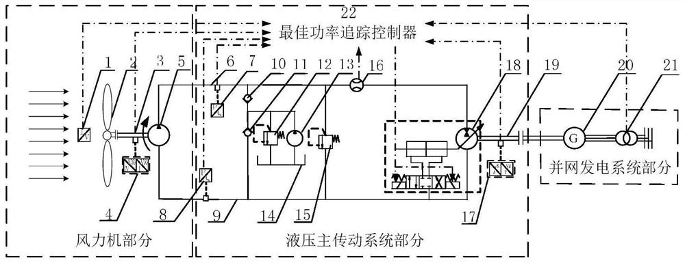 An optimal power tracking control system and method for a hydraulic wind turbine