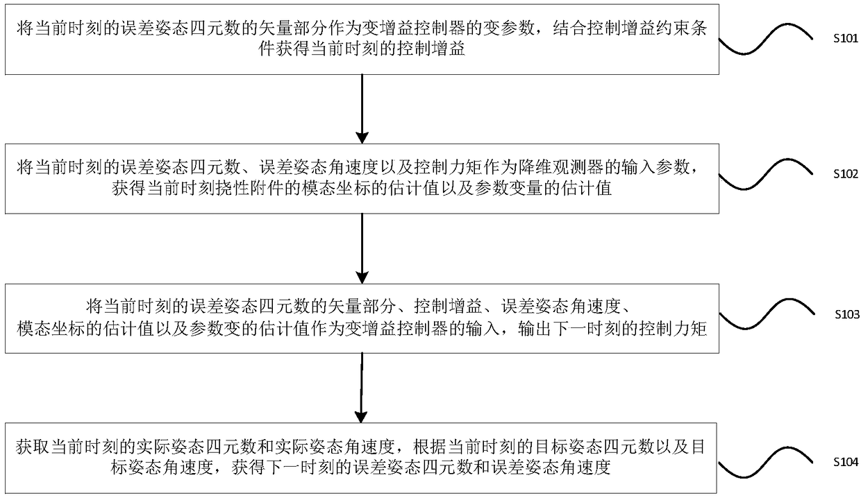 Attitude control method of flexible spacecraft