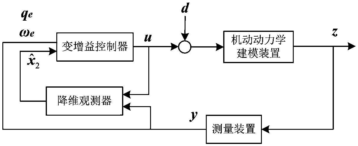 Attitude control method of flexible spacecraft