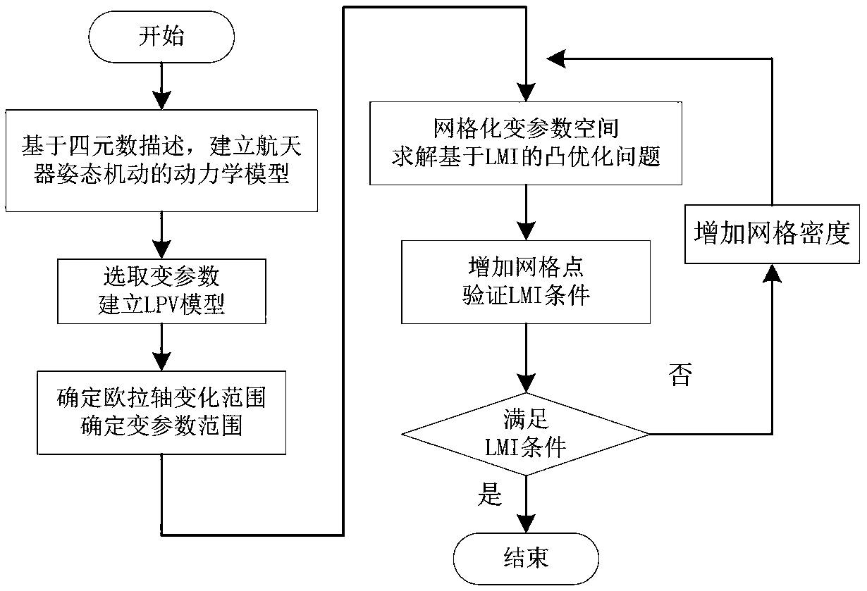 Attitude control method of flexible spacecraft