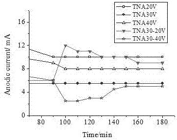 Preparation method for strengthening responses of titanium dioxide nanotubes to visible light