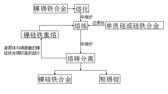 Pyrogenic process for separation of tin in nickel-iron alloy scrap