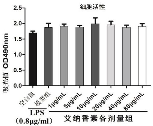 Application of anti-inflammatory active ingredient of blumea balsamifera in medicines