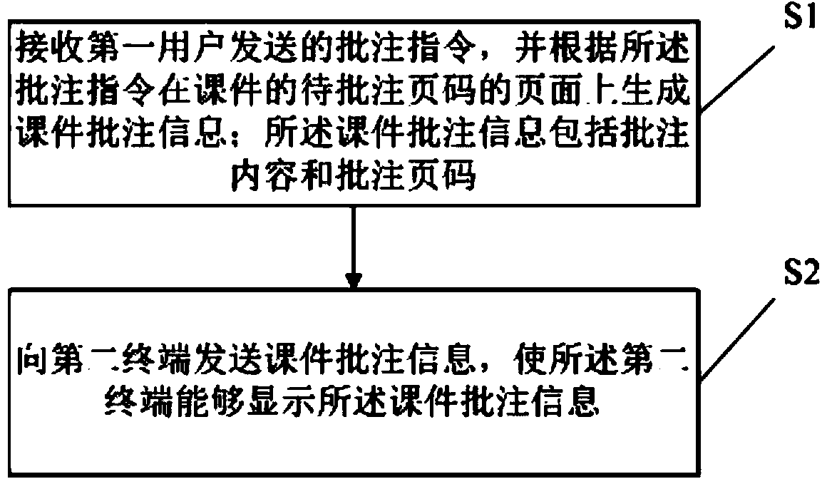 Courseware annotating method and system