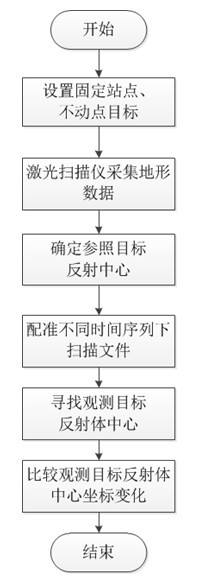 Method for rapidly monitoring deformation by aid of ground-based three-dimensional laser scanner