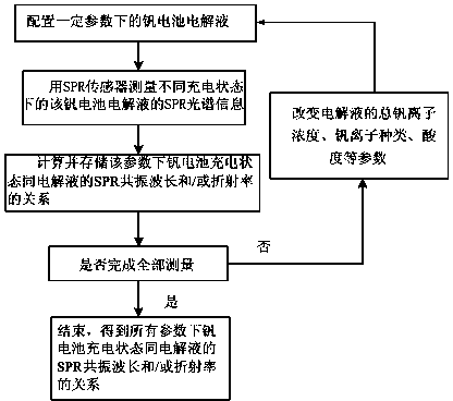 Method and device for detecting charging state of vanadium redox battery