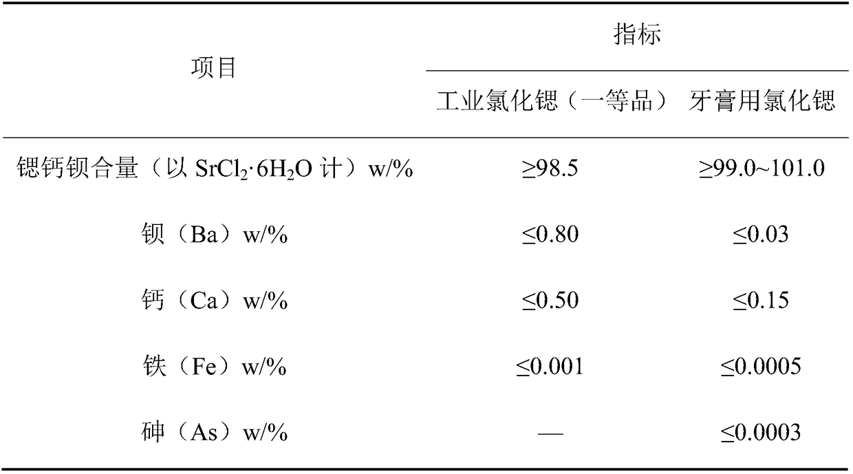 The preparation method of strontium chloride for toothpaste