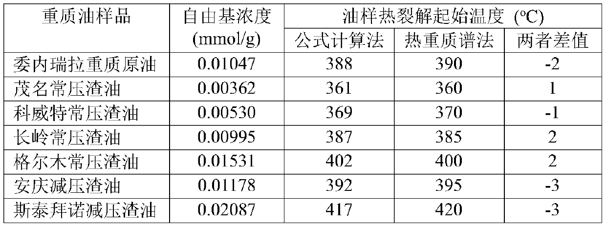 Method for evaluating thermal cracking starting temperature of heavy oil product