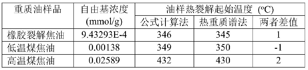 Method for evaluating thermal cracking starting temperature of heavy oil product