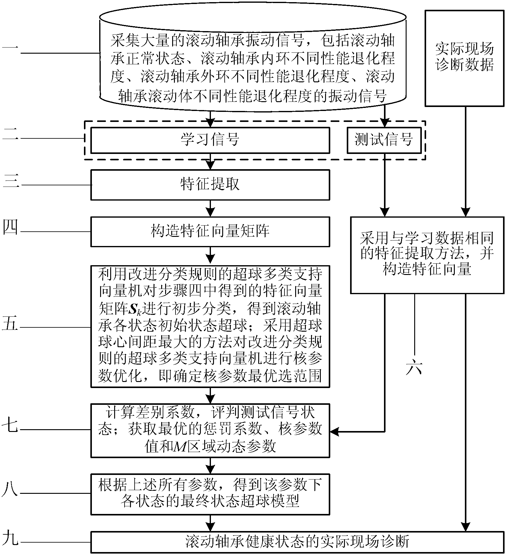 Diagnosis method for fault position and performance degradation degree of rolling bearing