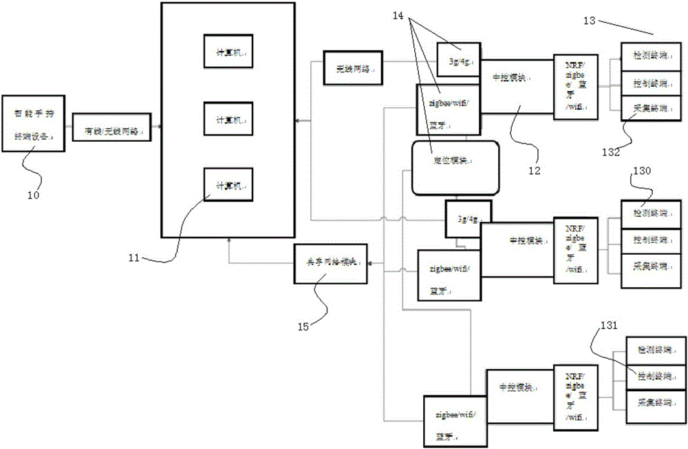 Greenhouse intelligent control system