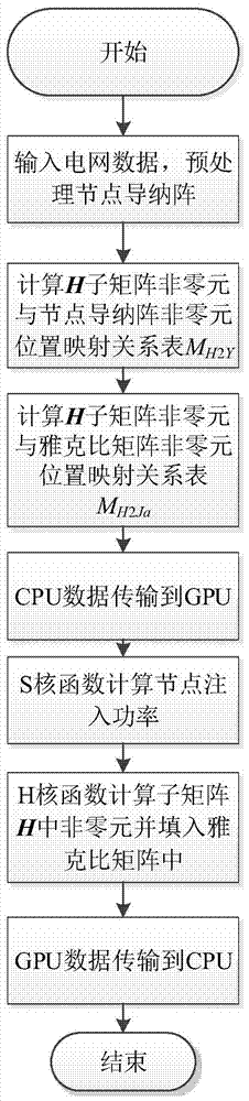 A gpu thread design method for power flow Jacobian matrix calculation