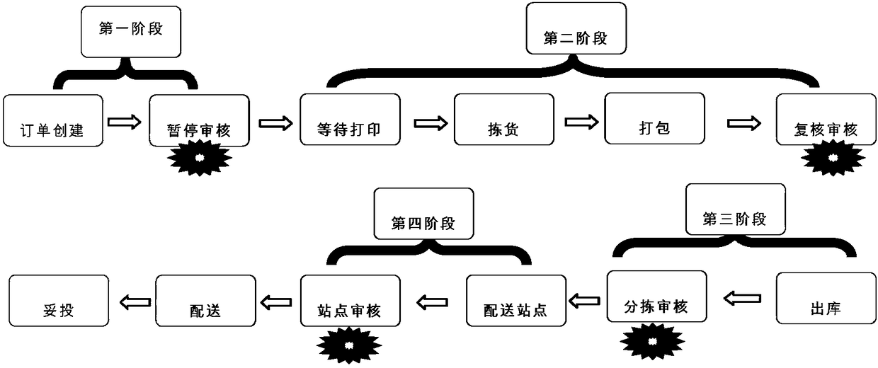 Processing method and device of cancelled orders during order fulfillment process