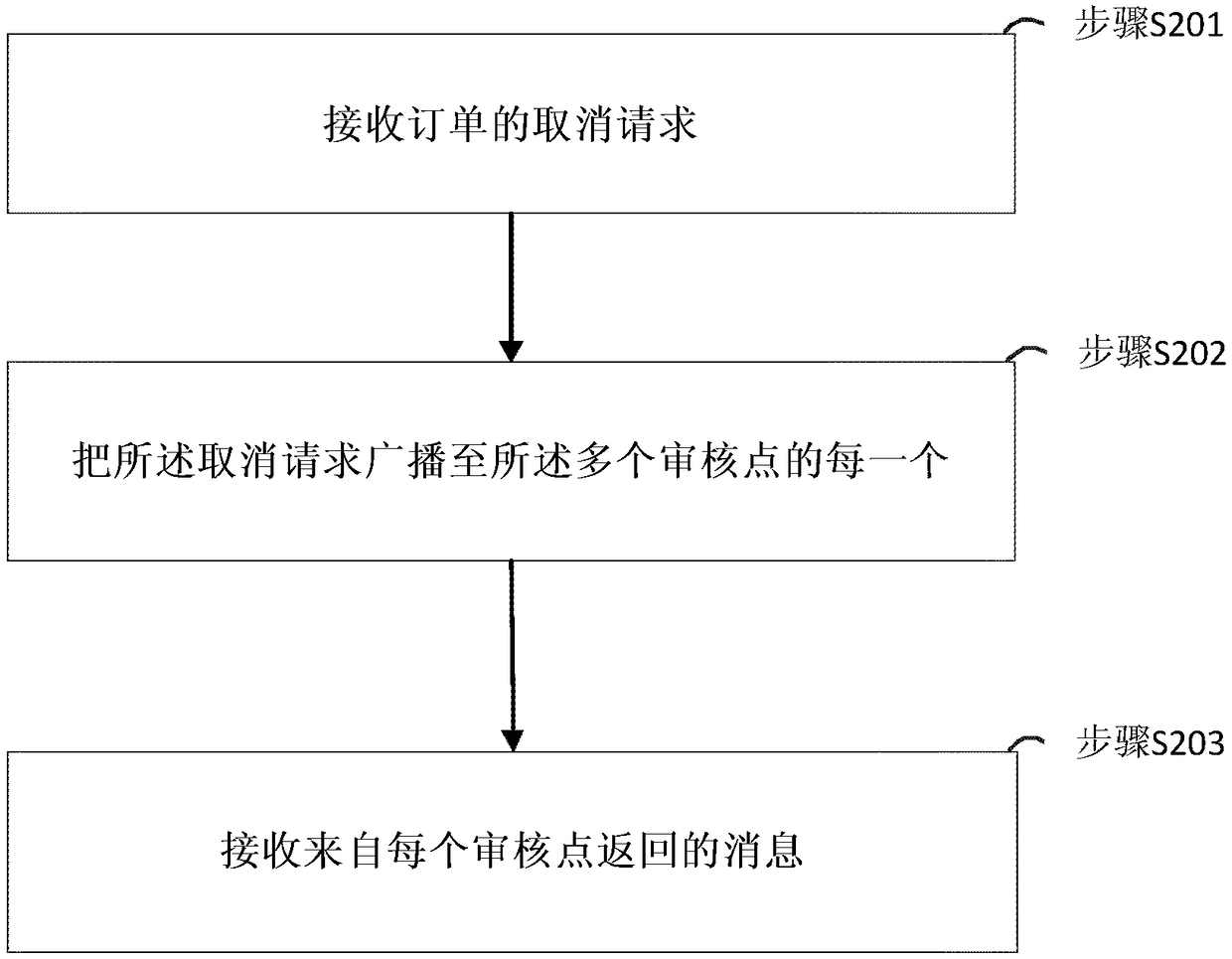 Processing method and device of cancelled orders during order fulfillment process