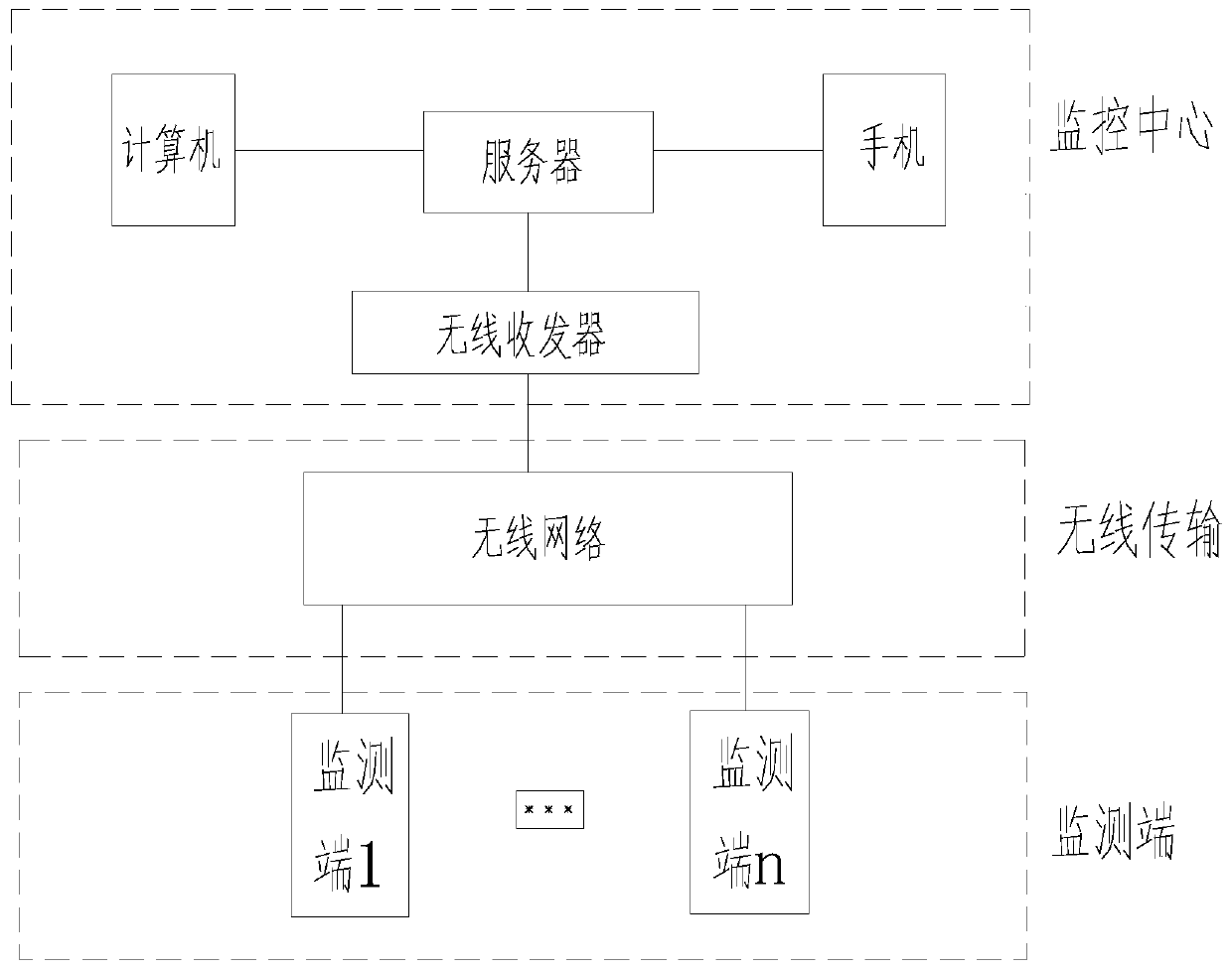 Remote monitoring system of hydrological equipment