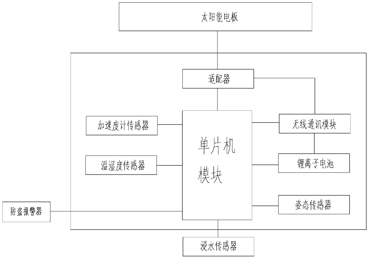 Remote monitoring system of hydrological equipment