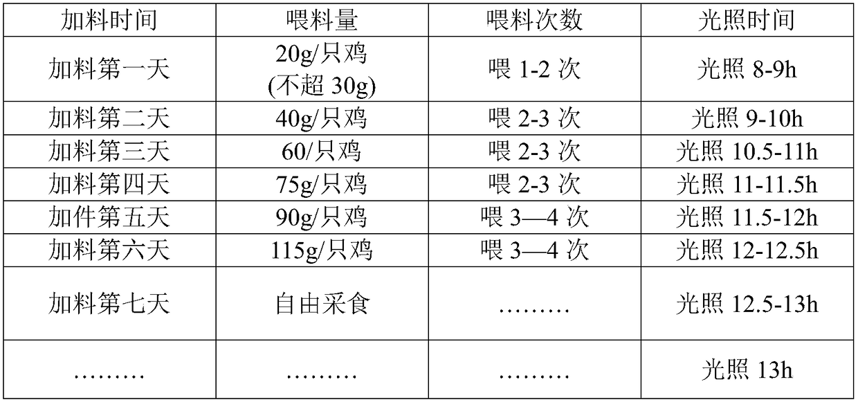 Sick-chicken moulting method for reducing mortality and elimination rates and improving egg laying rate