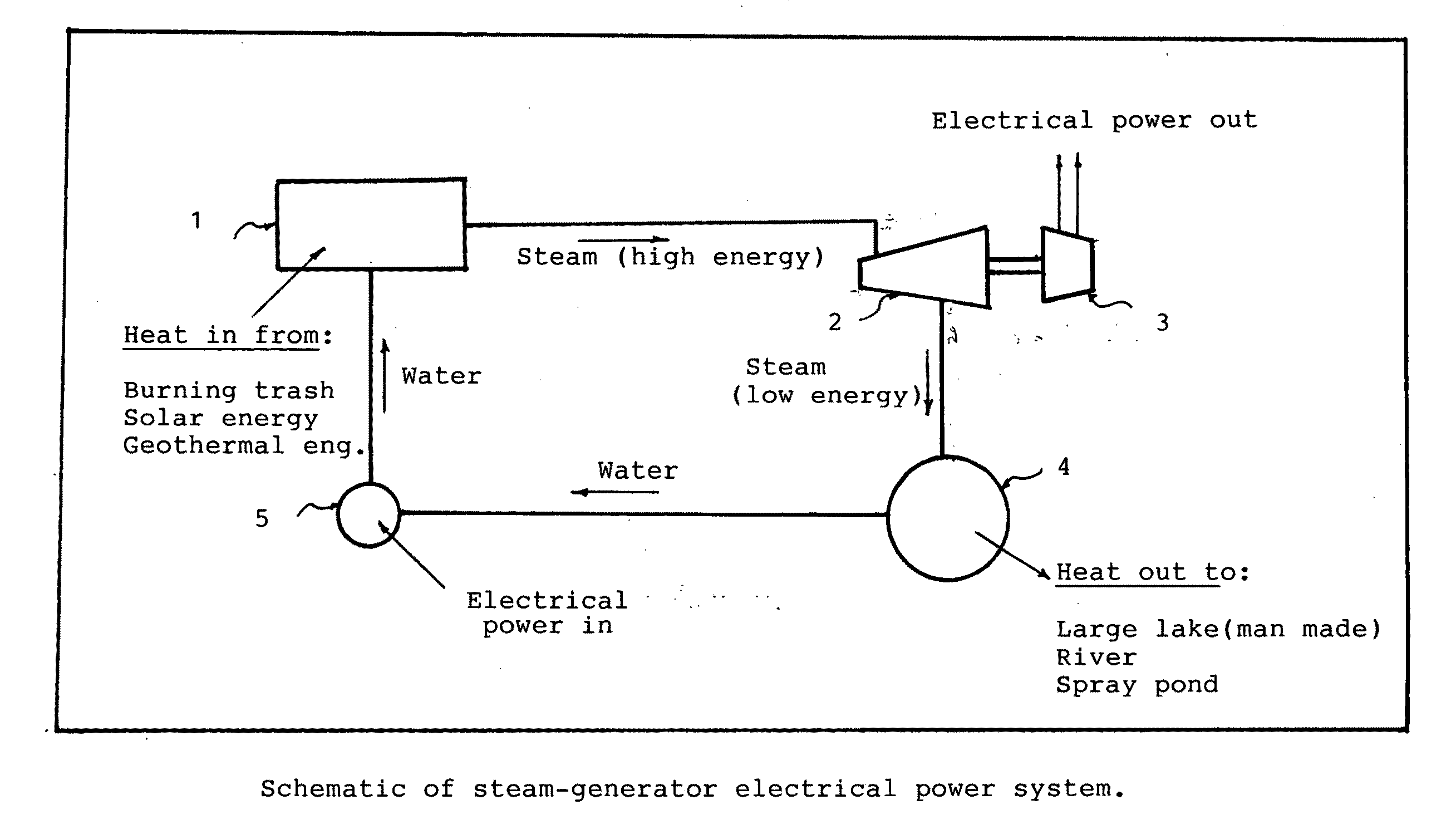 Synergy City: a production facility for electrical power, fresh water, and trash processing without the use of nuclear fission, coal or oil