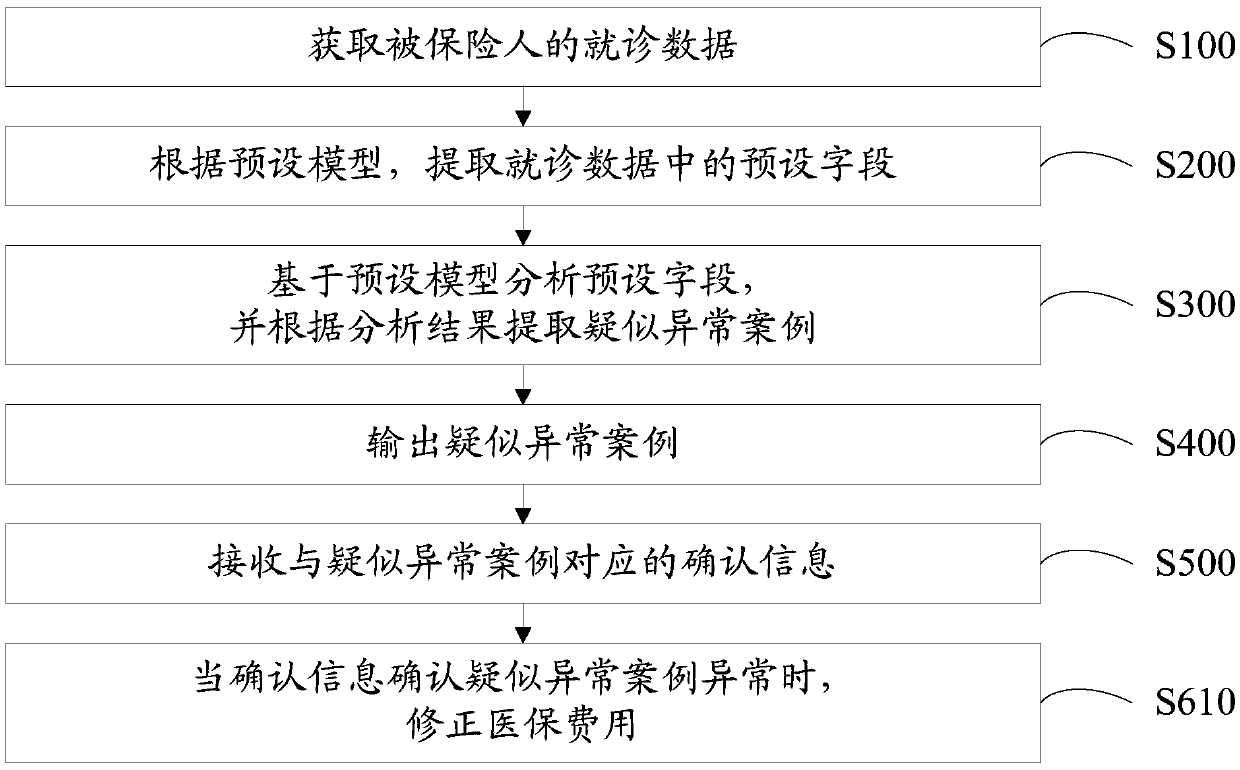 Medical insurance supervision method, equipment and device and computer readable storage medium