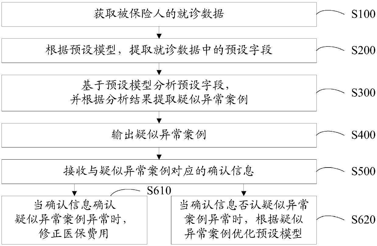 Medical insurance supervision method, equipment and device and computer readable storage medium