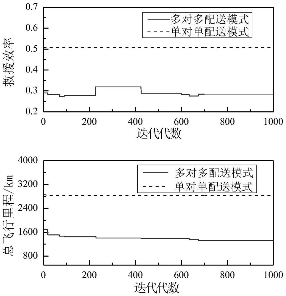 An optimization method for navigation rescue scheduling based on rescue efficiency