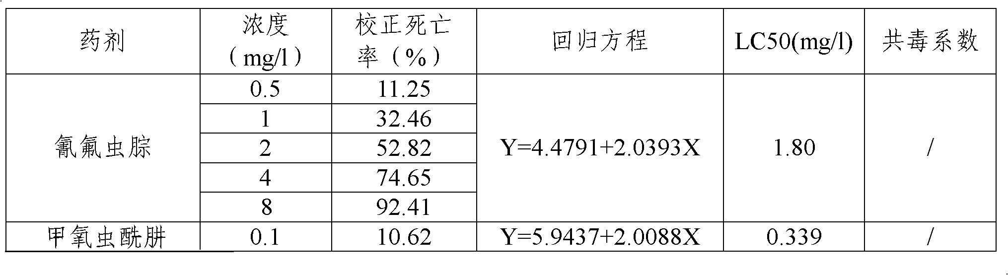 Insecticidal compound containing methoxyfenozide and metaflumizone