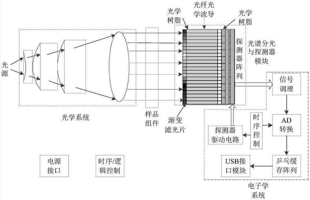 Gradual-filter-based super-portable near infrared spectroscopic analysis system