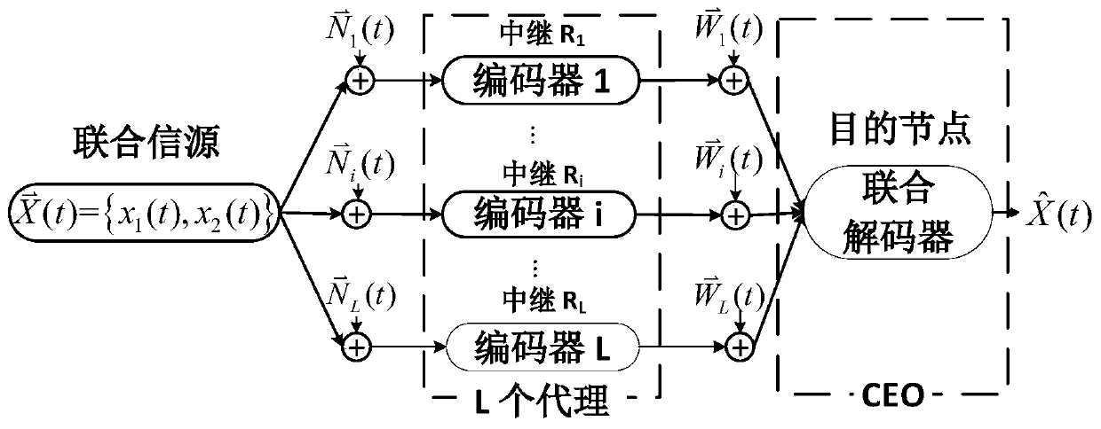 Related information source multi-relay agent compression forwarding system and an optimization method