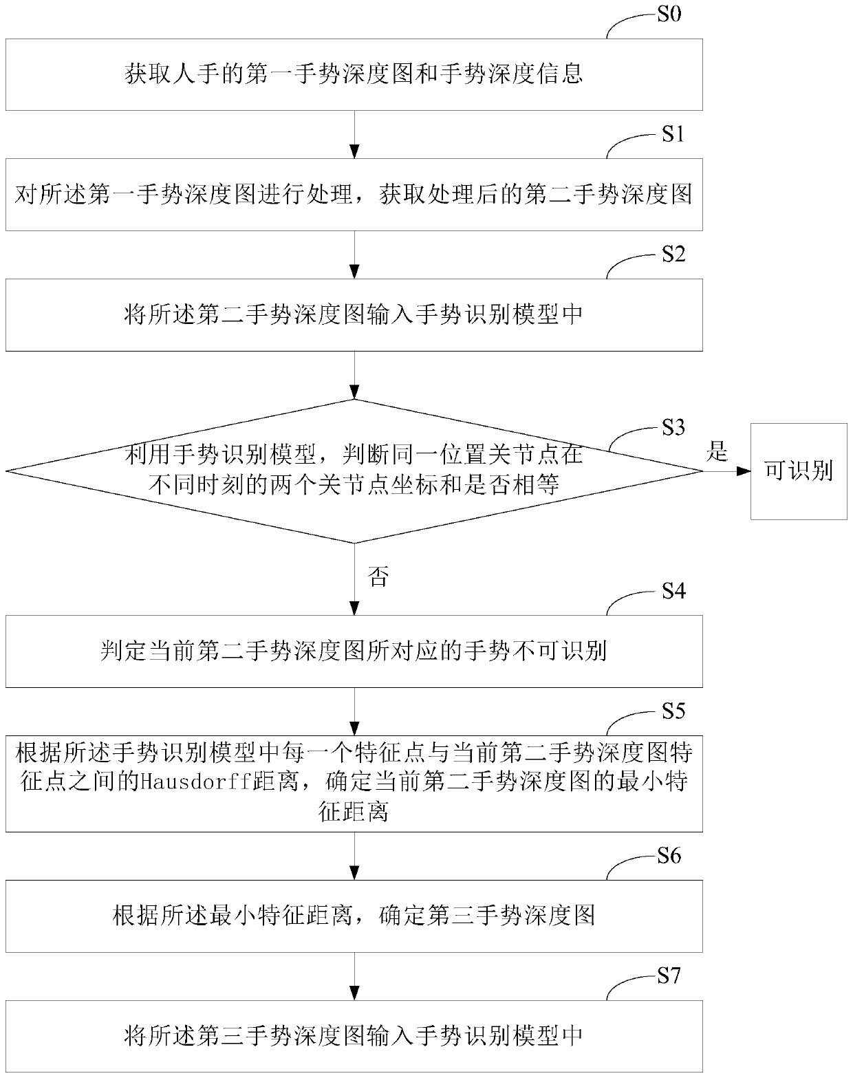 Gesture error correction method, system and device in augmented reality environment