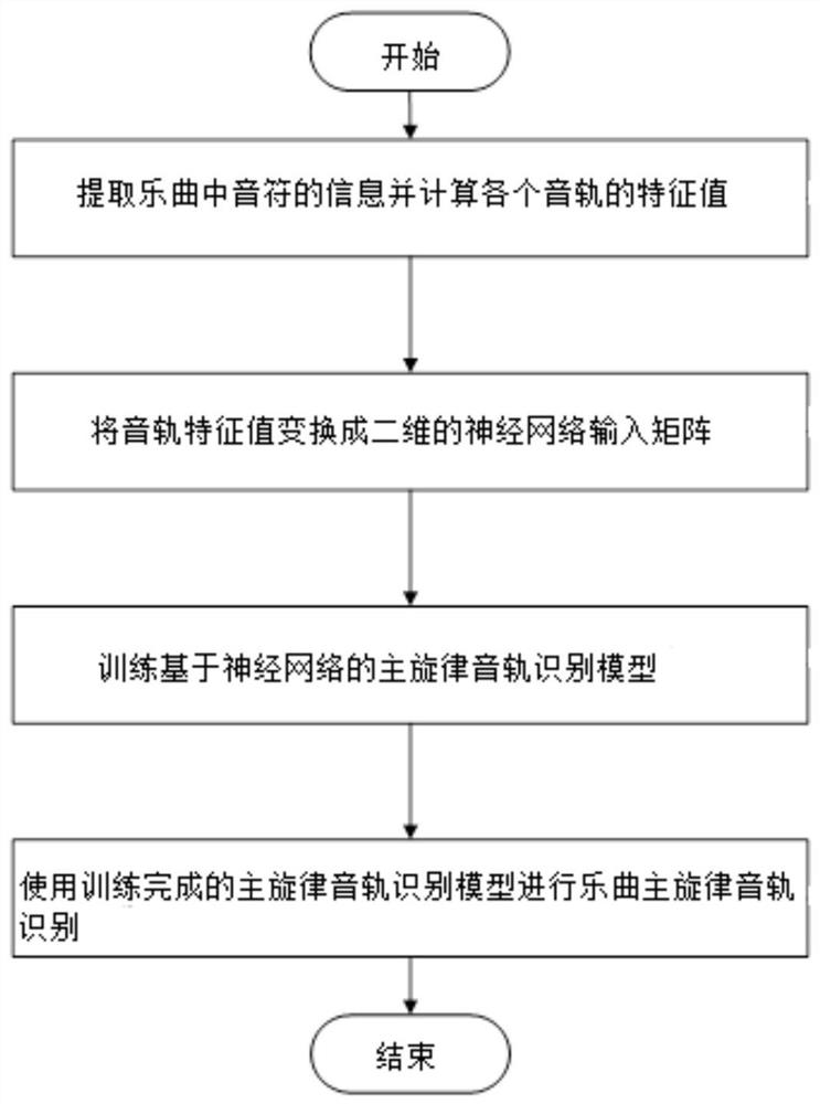 Music main melody track identification method based on neural network