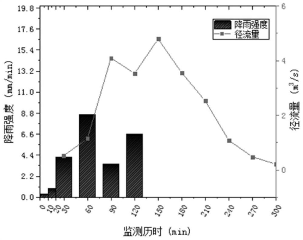 Agricultural non-point source pollution risk diagnosis method suitable for irrigation area