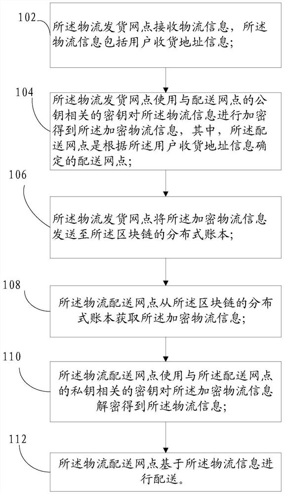 Blockchain-based logistics information transmission method, system and device