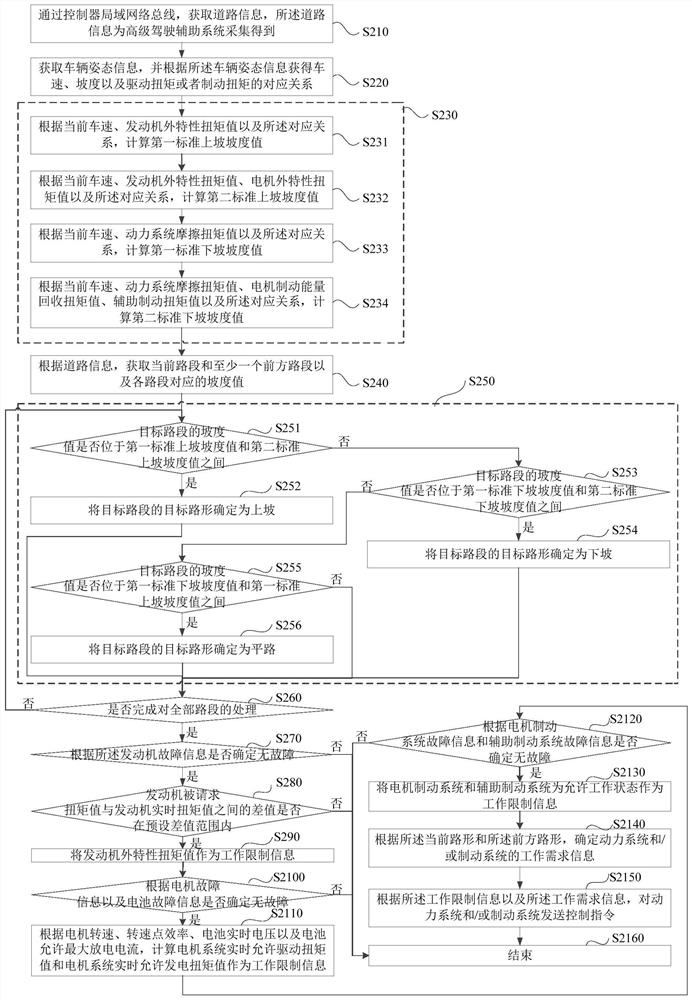 Control method and device of hybrid power system, computer equipment and storage medium