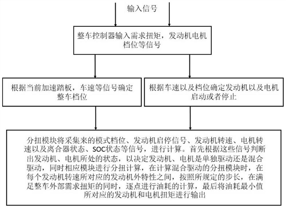 Hybrid electric vehicle engine and motor multi-variable torque optimization control distribution method